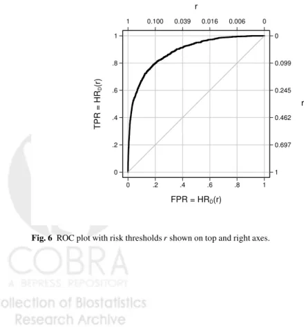 Fig. 6 ROC plot with risk thresholds r shown on top and right axes.