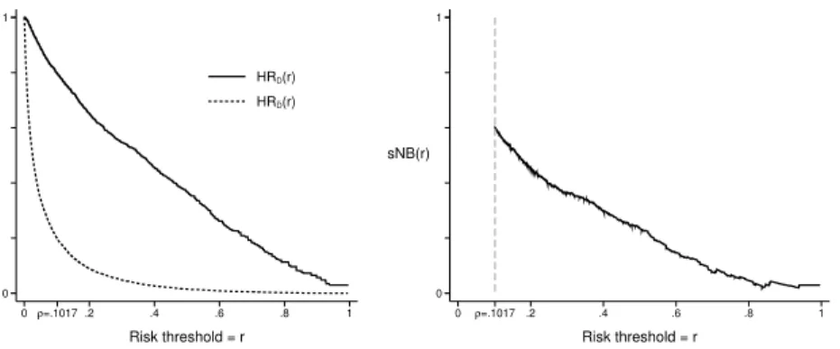 Fig. 7 Proprtions of cases and controls above risk threshold r and corresponding standardized net benefit.
