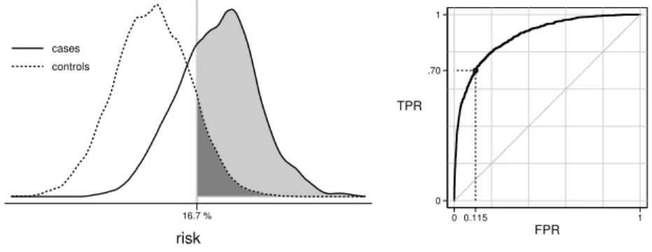 Figure 7 shows HR D (r H ), HR D ¯ (r H ) and their weighted average sNB(r H ) for var- var-ious choices of risk threshold, r H 