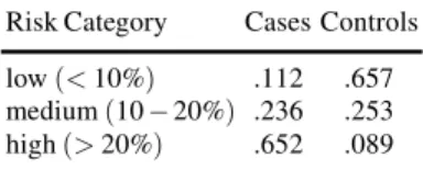 Table 2 Proportions of subjects in each of 3 risk categories. Risk refers to 10-year probability of a cardiovascular event.