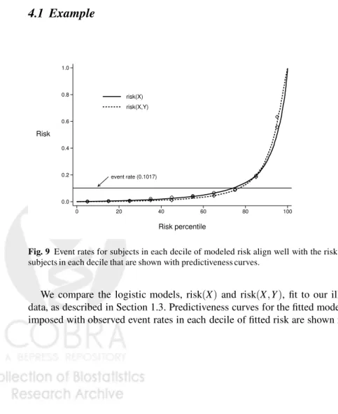 Fig. 9 Event rates for subjects in each decile of modeled risk align well with the risk values for subjects in each decile that are shown with predictiveness curves.