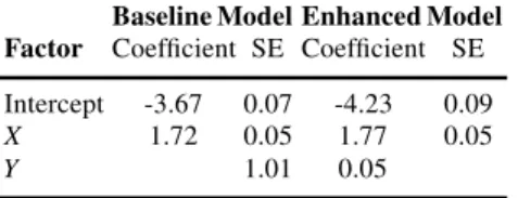 Table 1 Estimated coefficients for baseline and enhanced risk models.