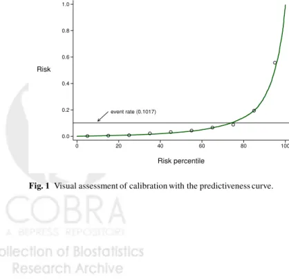 Fig. 1 Visual assessment of calibration with the predictiveness curve.
