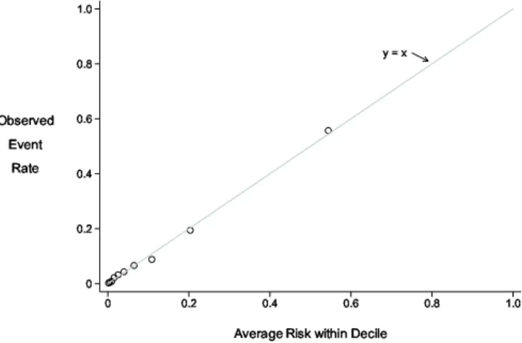 Fig. 2 Calibration with the calibration plot.
