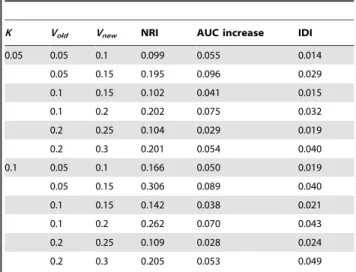 Table 4. Improvement in predictive indices with increase in variance explained.