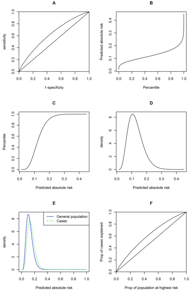 Figure 5. Graphs showing risk distribution and predictive power of known susceptibility variants for breast cancer