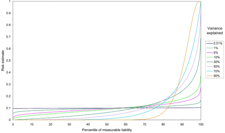 Figure 1. Predictiveness curves for different levels of variance explained. The percentile of measurable liability is equivalent to the percentile of absolute risk