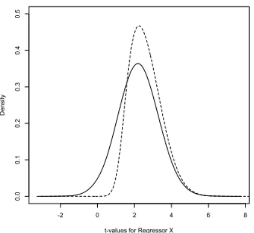 Figure 3: Stepwise Regression Sampling Distributions of the Regression Co- Co-efficient t-values for Regressor X (The Solid Line is Conditional on the  Pre-ferred Model Being Known