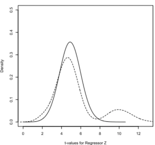 Figure 4: Stepwise Regression Sampling Distributions of the Regression Co- Co-efficient t-values for Regressor Z (The Solid Line is Conditional on the  Pre-ferred Model Being Known