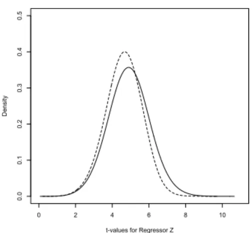 Figure 7: Stepwise Regression Sampling Distributions of the Regression Co- Co-efficient t-values for Regressor Z