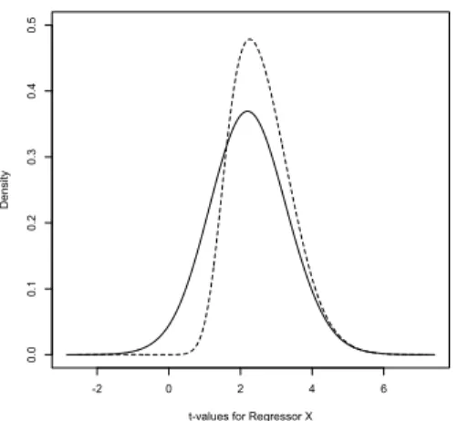 Figure 8: All Subsets Regression Sampling Distributions of the Regression Coefficient t-values for Regressor X