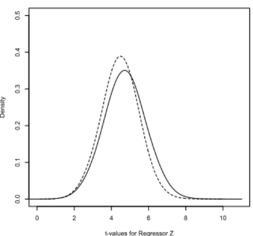 Figure 9: All Subsets Regression Sampling Distributions of the Regression Coefficient t-values for Regressor Z