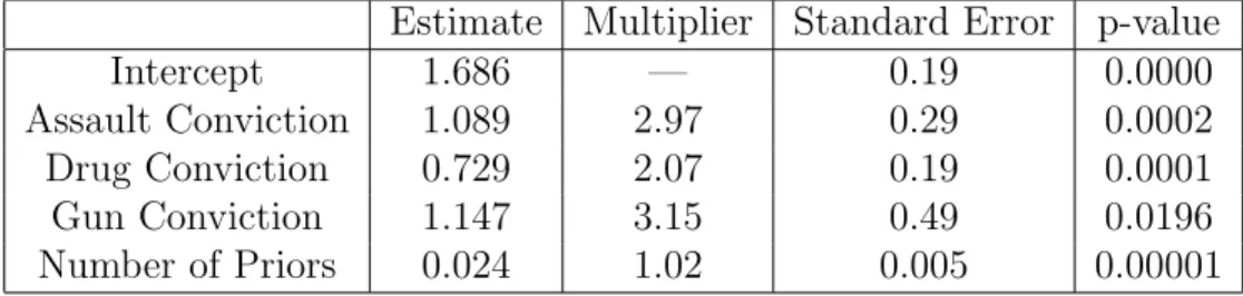 Table 2: Results from Training Data