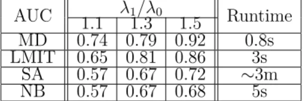 Table 6.1: AUC performance of various algorithms with different SNR values.
