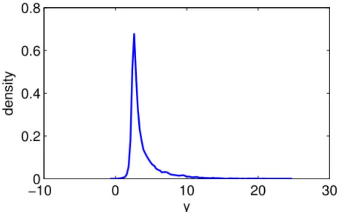 Fig. 1: Estimated probability density based on the simulated dataset from the g-and-k distribution.