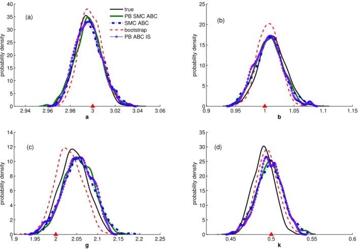 Fig. 2: Posterior distributions for the parameters of the g-and-k simulated dataset. In all subfigures, results from using the true likelihood (solid black), the Bayesian parameteric bootstrap (dashed red), the PB SMC ABC (solid green), the plain SMC ABC (
