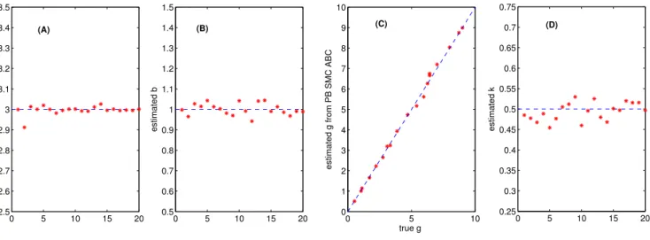 Fig. 3: A comparison of the estimates from PB SMC ABC versus the true values of a, b, g and k for 20 simulated data sets.