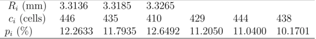 Table 1: Initial summary statistics for the experimental data. Results shown include three radii, {R i } 3 i=1 , the total number of cells, {c i } 6 i=1 , and the number of isolated cells, {p i } 6 i=1 , in six subregions of the cell population (average ov