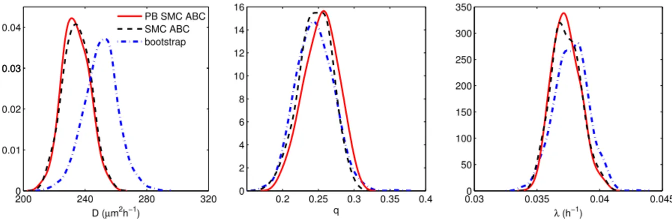 Fig. 4: ABC posterior distributions for D, q and λ resulting from PB SMC ABC (solid red), SMC ABC of [5]