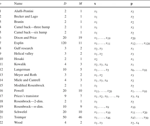 Table 1 Data for the test problems: problem number (p), problem name, problem dimension (x ∈ R M , p ∈ R D −M ), and partition into variables x and parameters p