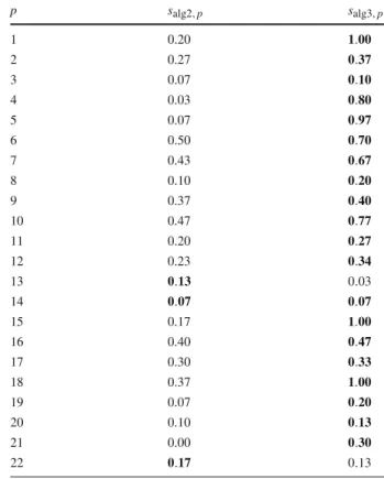 Table 2 Success ratios for Algorithm 2 (denoted alg2) and Algorithm 3 (denoted alg3)