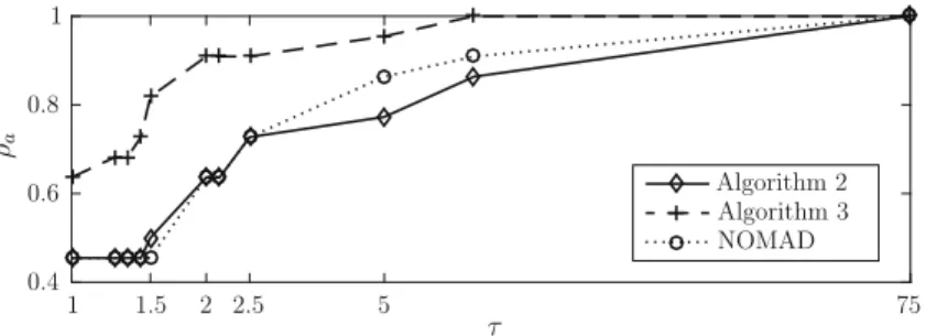 Fig. 3 Performance profiles of Algorithms 2 and 3 and NOMAD for the 22 problems tested