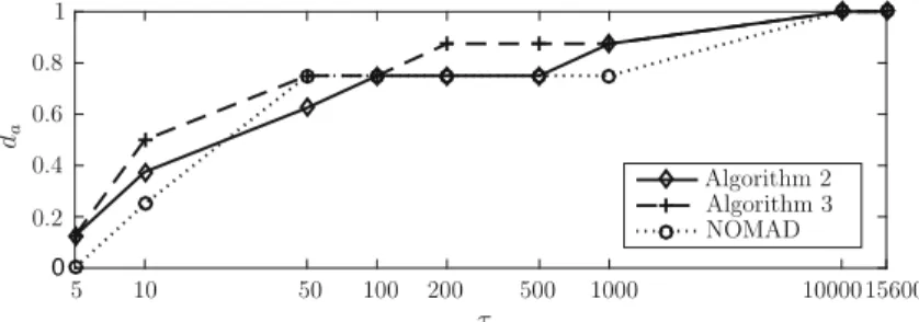 Fig. 6 Data profiles of Algorithms 2 and 3 and NOMAD for larger problems (6, 7, 12, 16, 17, and 19–