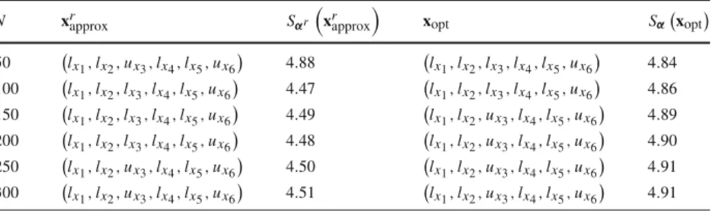 Table 3 The approximately optimal tyre designs x r approx for the truck operating on a predominantly flat road, and the corresponding energy losses S α r (x r approx ) (MJ/km), when N sample points are used