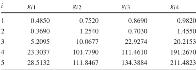 Table 7 Data for Price’s transistor problem i g i 1 g i 2 g i 3 g i 4 1 0 .4850 0 .7520 0 .8690 0 .9820 2 0 .3690 1 .2540 0 .7030 1 .4550 3 5 .2095 10 .0677 22 .9274 20 .2153 4 23 .3037 101 .7790 111 .4610 191 .2670 5 28 .5132 111 .8467 134 .3884 211 .4823