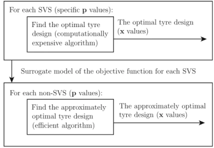 Fig. 1 Illustration of the proposed algorithm for the truck tyre design problem. Both the operating envi- envi-ronment specification and the vehicle configuration are represented by parameters, p, while the tyre design is represented by the decision variab