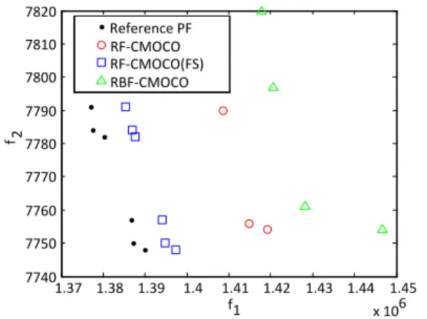 Fig. 11. Non-dominated solution set of the Colorado trauma system design problem obtained by RF-CMOCO, RF-CMOCO(FS), and RBF-CMOCO using 2000 exact function evaluations.