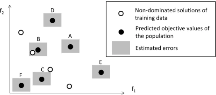 Fig. 3. An illustration of the model management strategy for a 2-objective problem, where f 1 and f 2 are two objectives.