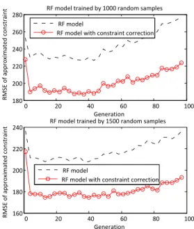Fig. 5. Average RMSEs of the RF models over the size of the training data with and without feature selection on two-objective MOKP instances with 20 and 100 items.