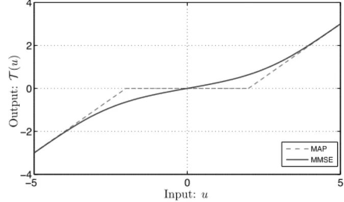 Figure 2.3: Illustration of T MAP (dashed) and T MMSE (solid) shrinkage functions for a Laplace prior with parameter λ = 2 and AWGN of variance σ 2 = 1.