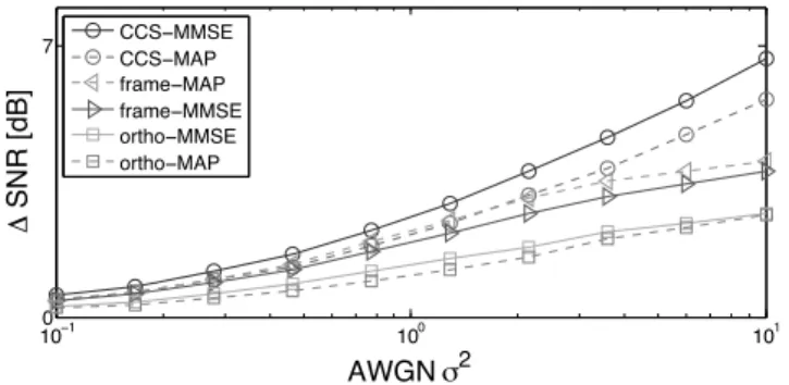 Figure 3.4: SNR improvement as a function of the level of noise for a Lévy process with Laplace-distributed increments