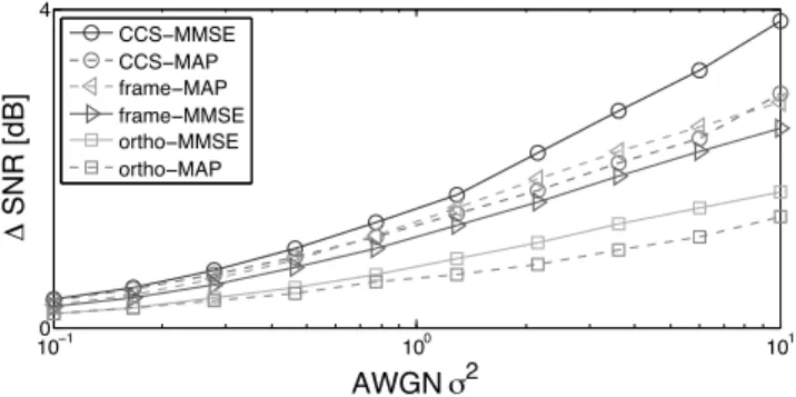 Figure 3.6: SNR improvement as a function of the level of noise for a Lévy flight with Cauchy-distributed increments
