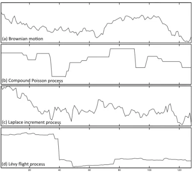 Figure 4.2: Sample paths of Lévy processes discussed in this chapter.