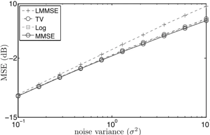 Figure 4.7: Denoising of Lévy-flight process.