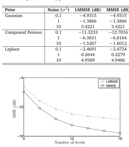 Table 4.2: Interpolation of Lévy processes: MSE for different noise levels.