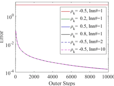 Figure 4.5: Sensitivity of ρ k and the number of iterations (Inn#) in the inner loop