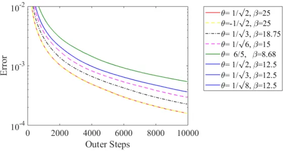 Figure 4.6: Sensitivity of parameters θ and β