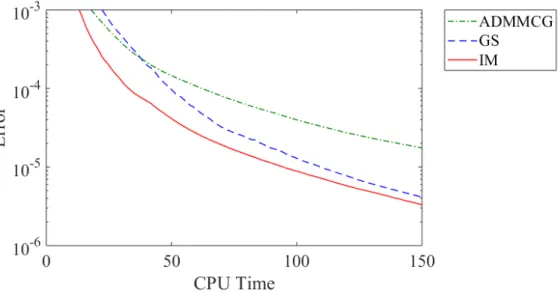 Figure 4.8: Performance evaluations of the fixed-point proximity Gauss-Seidel algorithm (GS), the implicit fixed-point proximity algorithm as Algorithm 3 (IM) and ADMMCG