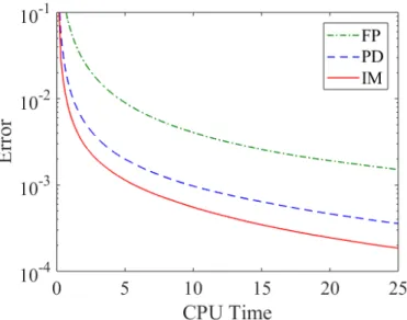 Figure 4.2: Performance evaluations of primal dual algorithm (PD), fixed point algorithm based on the proximity operator for ROF model (FP) and implicit fixed-point proximity algorithm as Algorithm 2 (IM)