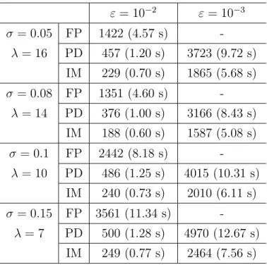 Table 4.1: Comparison between three fixed point proximity algorithms