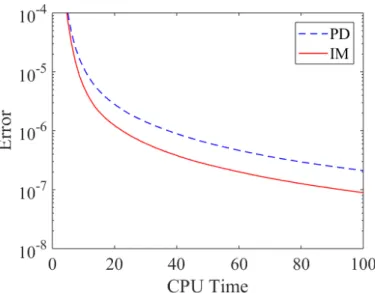 Figure 4.4: Performance evaluations of primal dual algorithm (PD) and implicit fixed-point proximity algorithm as Algorithm 2 (IM)