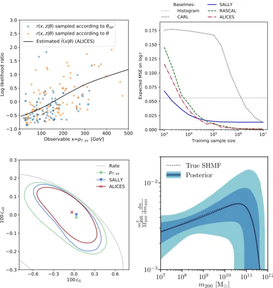 Figure 1: Top left: Illustration of the new inference techniques in a particle physics problem, the measurement of new physics effects in the production of a Higgs boson with two top quarks