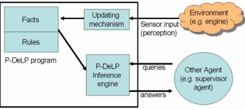 Fig. 2. A P-DeLP-based agent in a MAS context