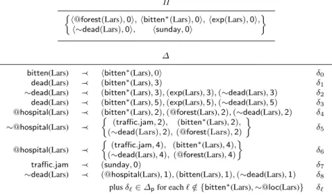 Fig. 1 The list of strict facts, defeasible rules δ 1 -δ 8 and persistence rules δ ` for Example 3.