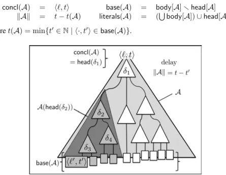 Fig. 2 The internal structure of an argument A, as a set of facts (rectangles) and rules (small triangles).