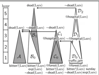 Fig. 3 The Snake Bites Lars scenario. Arguments are depicted as triangles, with arrows denoting conflicts among them